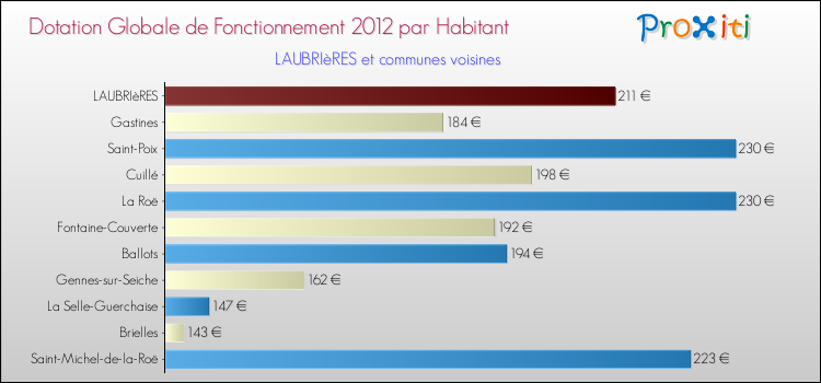 Montant des dotations globales de fonctionnement DGF par Habitant pour LAUBRIèRES et les communes proches Comparaison des des dotations globales de fonctionnement DGF par habitant pour LAUBRIèRES et les communes voisines