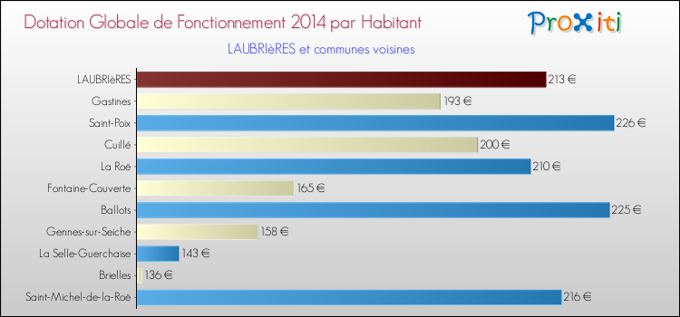 Montant des dotations globales de fonctionnement DGF par Habitant pour LAUBRIèRES et les communes proches en 2014. Comparaison des des dotations globales de fonctionnement DGF par habitant pour LAUBRIèRES et les communes voisines en 2014.