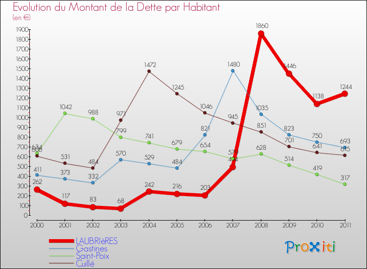 Evolution de la dette par habitant pour la commune de LAUBRIèRES et les communes proches Comparaison de la dette par habitant pour LAUBRIèRES et les communes voisines