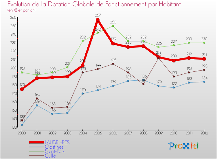 Evolution et montant de la dotation globale de fonctionnement par Habitant pour LAUBRIèRES et les communes proches Comparaison des dotations globales de fonctionnement par habitant pour LAUBRIèRES et les communes voisines
