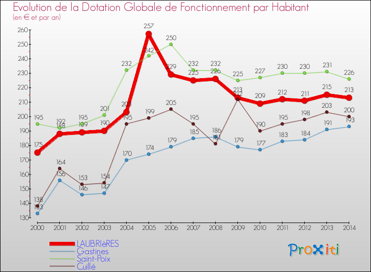 Evolution et montant de la dotation globale de fonctionnement par Habitant pour LAUBRIèRES et les communes proches de 2000 à 2014. Comparaison des dotations globales de fonctionnement par habitant pour LAUBRIèRES et les communes voisines de 2000 à 2014.
