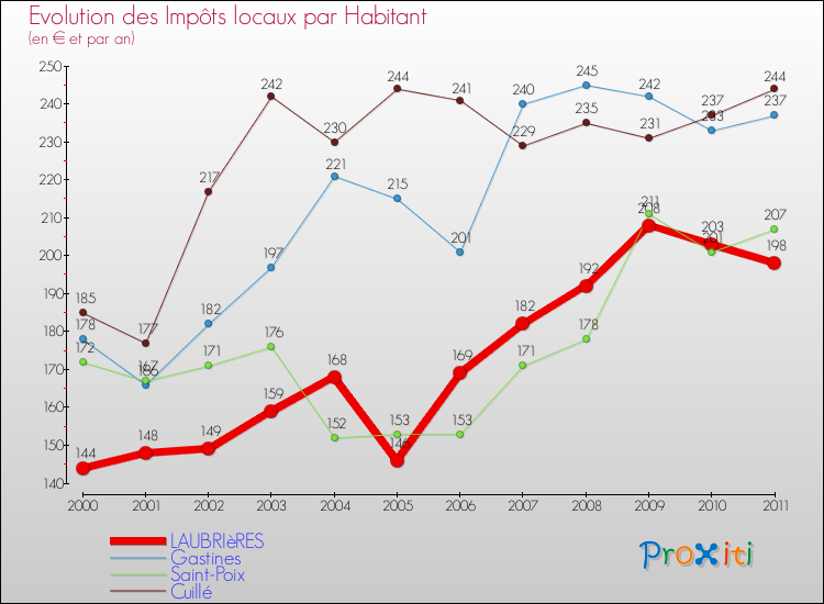 Evolution et montant des impôts locaux par Habitant pour LAUBRIèRES et les communes proches Comparaison des impôts locaux par habitant pour LAUBRIèRES et les communes voisines