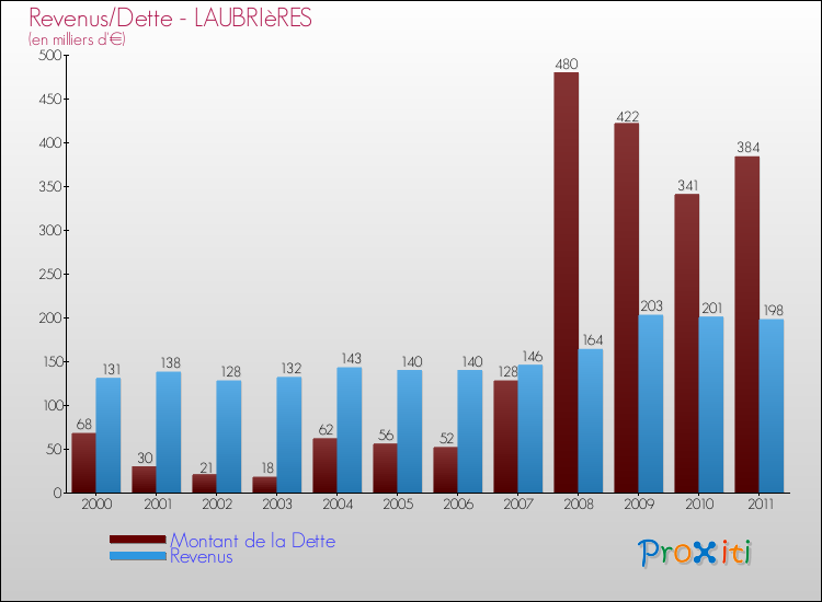 Evolution comparée de la dette et des revenus pour la commune de LAUBRIèRES de 2000 à 2011 Comparaison de la dette et des revenus pour LAUBRIèRES de 2000 à 2011
