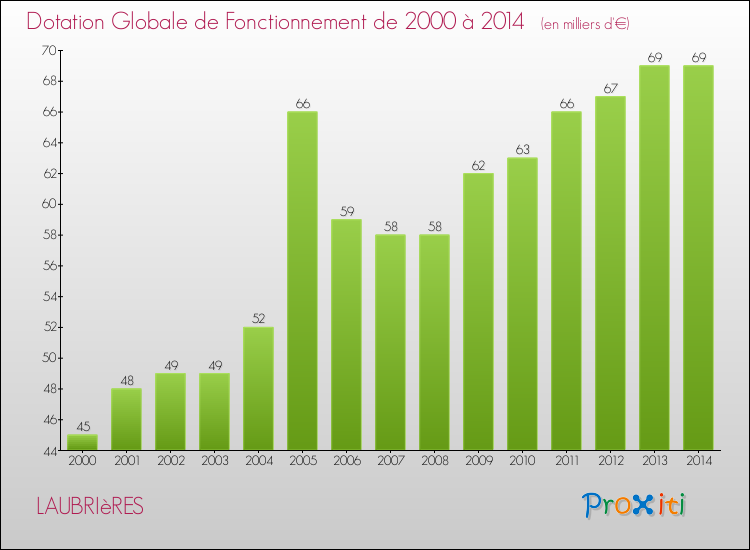 Evolution du montant de la Dotation Globale de Fonctionnement pour la commune de LAUBRIèRES de 2000 à 2014 Evolution du montant de la Dotation Globale de Fonctionnement pour LAUBRIèRES de 2000 à 2014