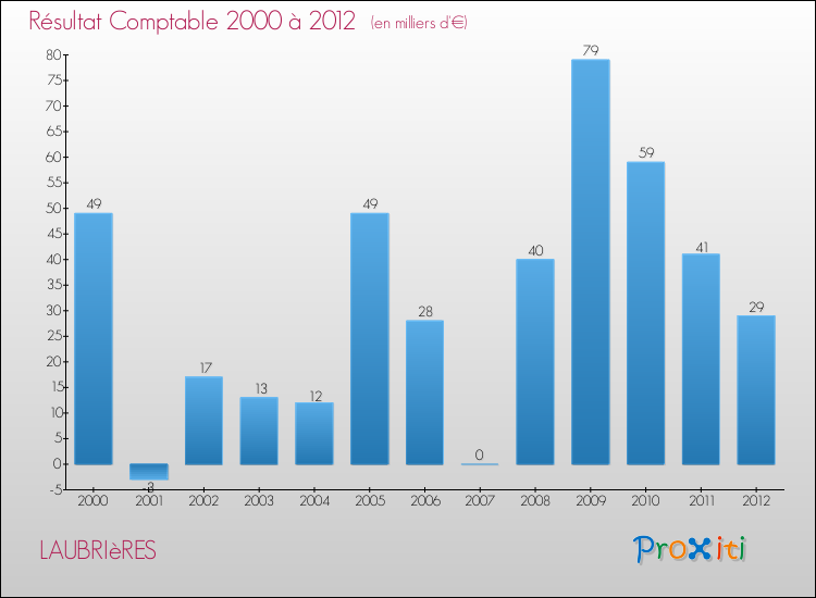 Evolution du résultat comptable pour la commune de LAUBRIèRES de 2000 à 2012 Evolution du résultat comptable pour LAUBRIèRES de 2000 à 2012