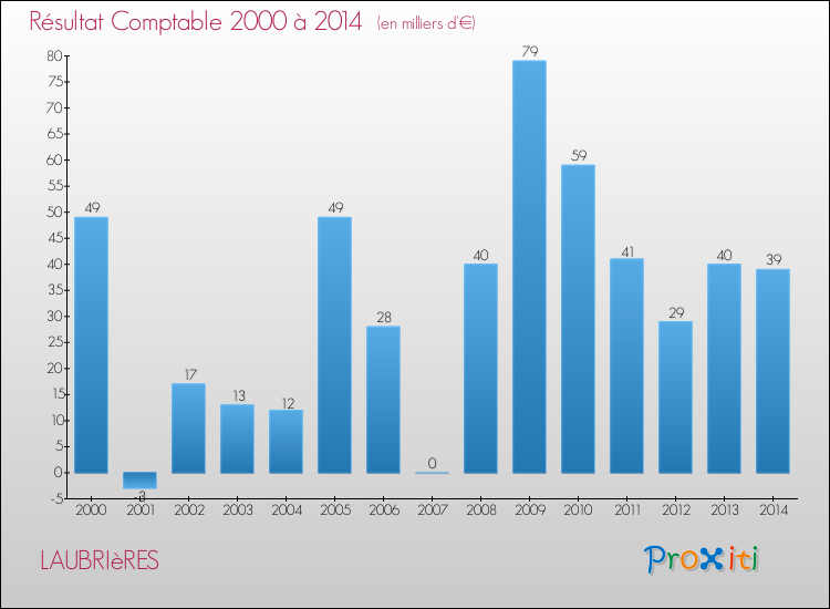 Evolution du résultat comptable pour la commune de LAUBRIèRES de 2000 à 2014 Evolution du résultat comptable pour LAUBRIèRES de 2000 à 2014