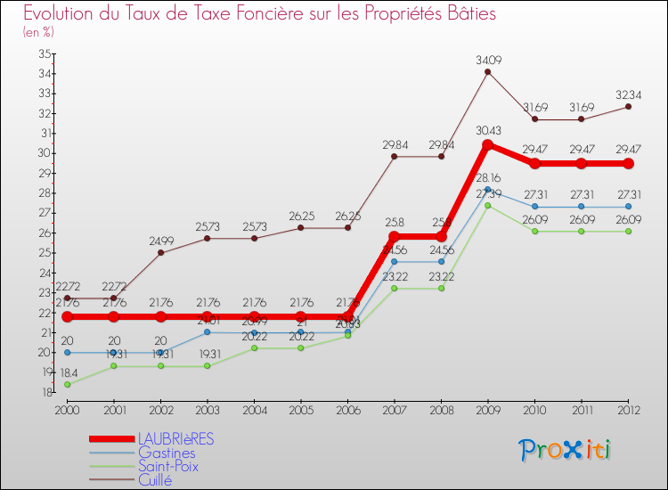 Evolution du taux de la taxe foncière sur le bati pour LAUBRIèRES et les communes proches de 2000 à 2012 Comparaison des taux de taxe foncière sur le bati pour LAUBRIèRES et les communes voisines de 2000 à 2012