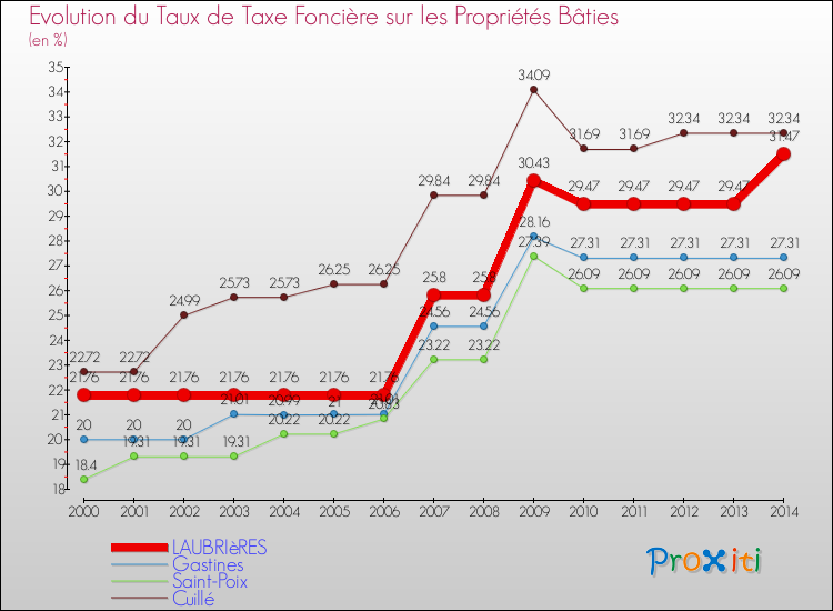 Evolution du taux de la taxe foncière sur le bati pour LAUBRIèRES et les communes proches de 2000 à 2014 Comparaison des taux de taxe foncière sur le bati pour LAUBRIèRES et les communes voisines de 2000 à 2014