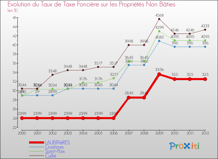 Evolution du taux de la taxe foncière sur les immeubles et terrains non batis pour LAUBRIèRES et les communes proches de 2000 à 2012 Comparaison des taux de la taxe foncière sur les immeubles et terrains non batis pour LAUBRIèRES et les communes voisines de 2000 à 2012