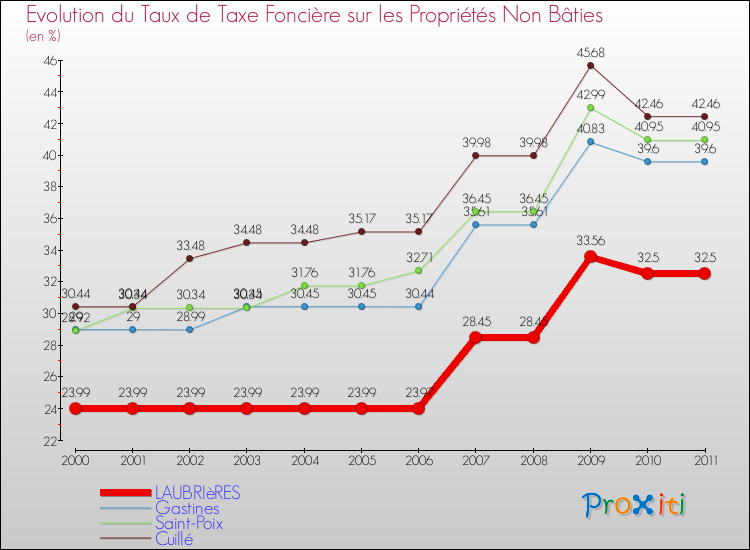 Evolution du taux de la taxe foncière sur les immeubles et terrains non batis pour LAUBRIèRES et les communes proches Comparaison des taux de la taxe foncière sur les immeubles et terrains non batis pour LAUBRIèRES et les communes voisines