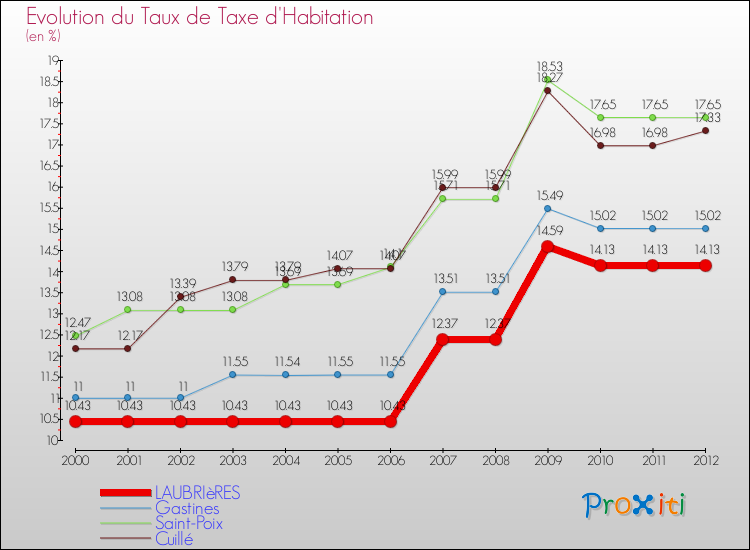 Evolution du taux de la taxe d'habitation pour LAUBRIèRES et les communes proches Comparaison des taux de la taxe d'habitation pour LAUBRIèRES et les communes voisines