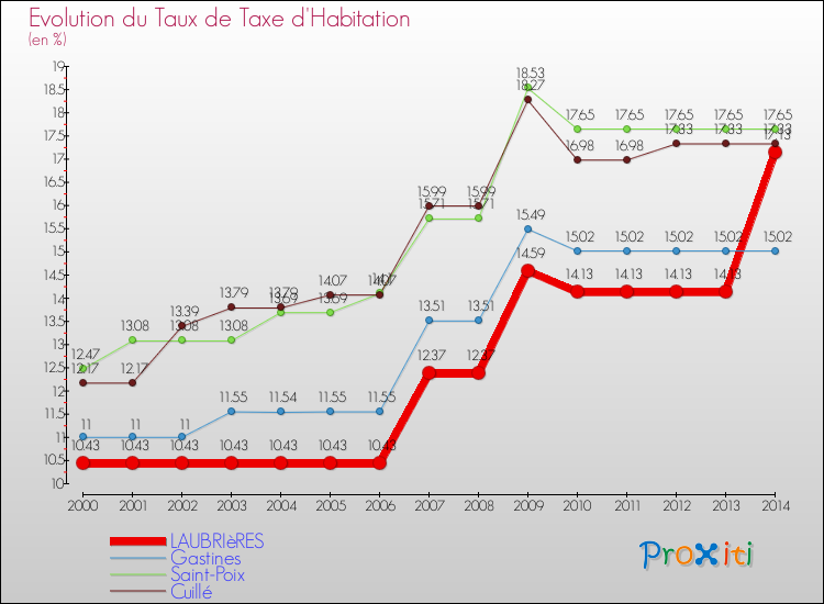Evolution du taux de la taxe d'habitation pour LAUBRIèRES et les communes proches de 2000 à 2014 Comparaison des taux de la taxe d'habitation pour LAUBRIèRES et les communes voisines de 2000 à 2014