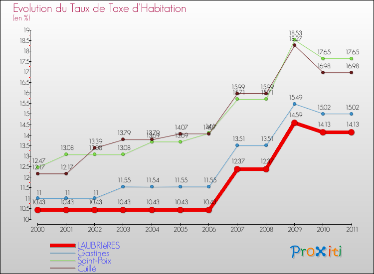 Evolution du taux de la taxe d'habitation pour LAUBRIèRES et les communes proches Comparaison des taux de la taxe d'habitation pour LAUBRIèRES et les communes voisines