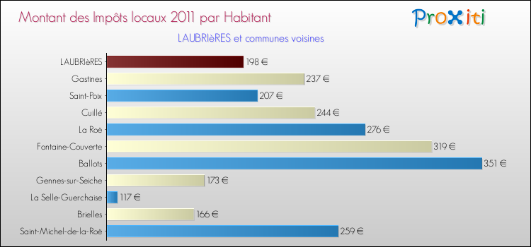 Montant des impôts locaux par Habitant pour LAUBRIèRES et les communes proches Comparaison des impôts locaux par habitant pour LAUBRIèRES et les communes voisines