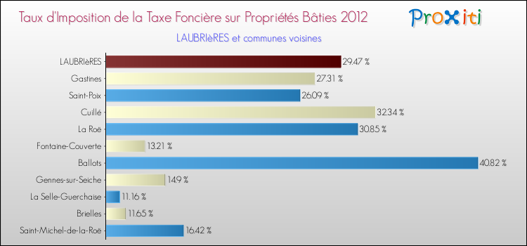 Taux d'imposition de la taxe foncière sur le bati 2012 pour LAUBRIèRES et les communes proches Comparaison des taux d'imposition de la taxe foncière sur le bati 2012 pour LAUBRIèRES et les communes voisines