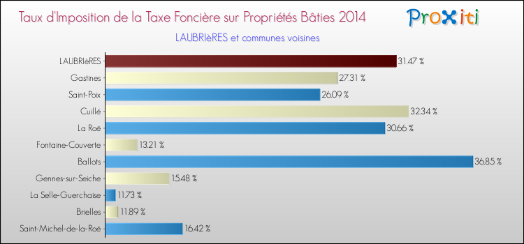 Taux d'imposition de la taxe foncière sur le bati 2014 pour LAUBRIèRES et les communes proches Comparaison des taux d'imposition de la taxe foncière sur le bati 2014 pour LAUBRIèRES et les communes voisines