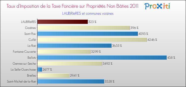 Taux d'imposition de la taxe foncière sur les immeubles et terrains non batis 2011 pour LAUBRIèRES et les communes proches Comparaison des taux d'imposition de la taxe foncière sur les immeubles et terrains non batis 2011 pour LAUBRIèRES et les communes voisines