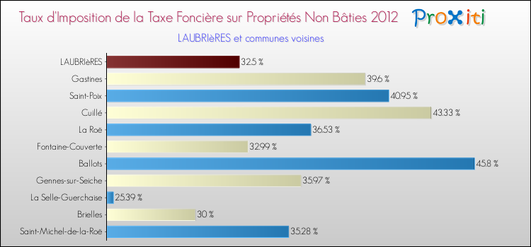 Taux d'imposition de la taxe foncière sur les immeubles et terrains non batis 2012 pour LAUBRIèRES et les communes proches Comparaison des taux d'imposition de la taxe foncière sur les immeubles et terrains non batis 2012 pour LAUBRIèRES et les communes voisines