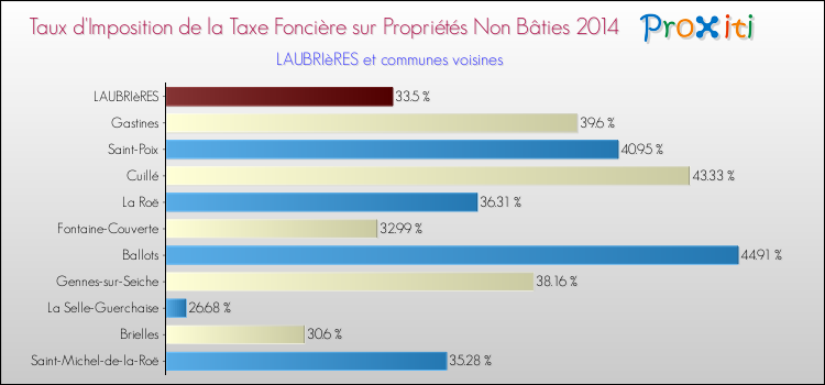 Taux d'imposition de la taxe foncière sur les immeubles et terrains non batis 2014 pour LAUBRIèRES et les communes proches Comparaison des taux d'imposition de la taxe foncière sur les immeubles et terrains non batis 2014 pour LAUBRIèRES et les communes voisines