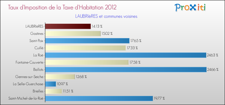 Taux d'imposition de la taxe d'habitation 2012 pour LAUBRIèRES et les communes proches Comparaison des taux d'imposition de la taxe d'habitation 2012 pour LAUBRIèRES et les communes voisines