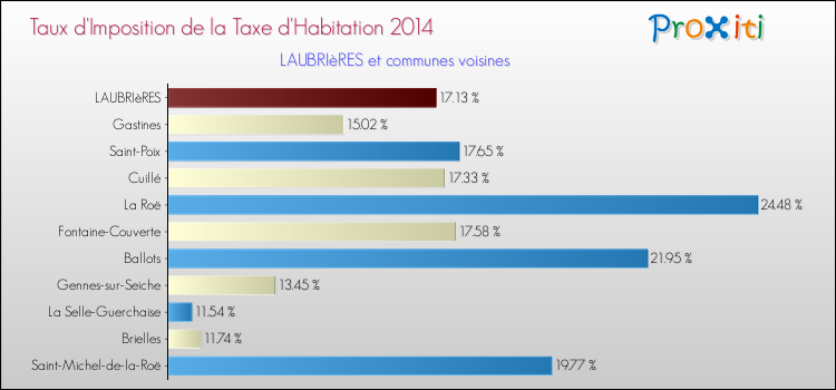 Taux d'imposition de la taxe d'habitation 2014 pour LAUBRIèRES et les communes proches Comparaison des taux d'imposition de la taxe d'habitation 2014 pour LAUBRIèRES et les communes voisines