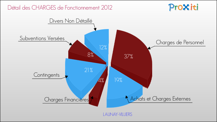 Décomposition des Charges de Fonctionnement 2012 de la commune de LAUNAY-VILLIERS Charges de Fonctionnement 2012 pour la commune de LAUNAY-VILLIERS