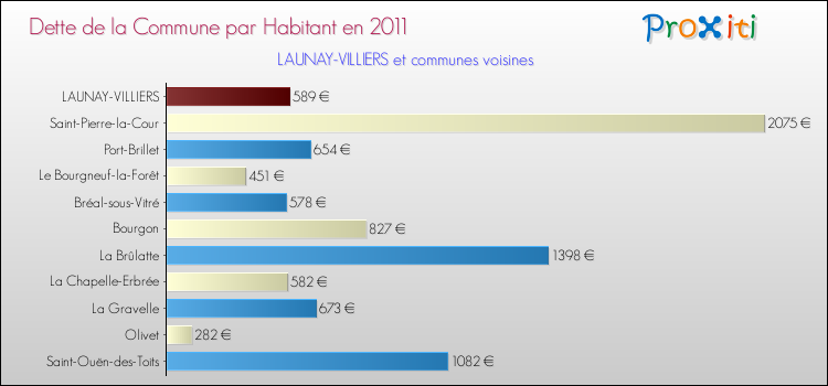 Dette par habitant de la commune en 2011 pour LAUNAY-VILLIERS et les communes proches Comparaison de la dette par habitant de la commune en 2011 pour LAUNAY-VILLIERS et les communes voisines