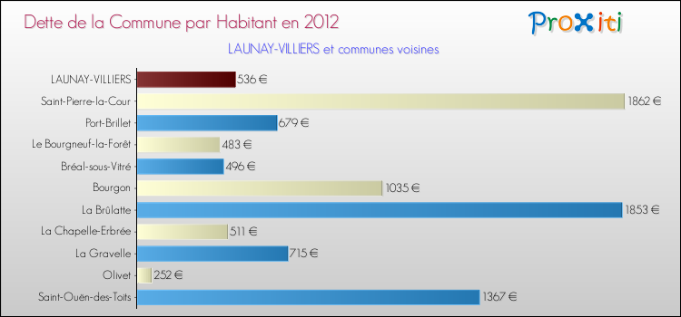 Dette par habitant de la commune en 2012 pour LAUNAY-VILLIERS et les communes proches Comparaison de la dette par habitant de la commune en 2012 pour LAUNAY-VILLIERS et les communes voisines