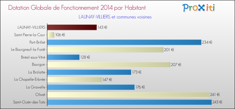 Montant des dotations globales de fonctionnement DGF par Habitant pour LAUNAY-VILLIERS et les communes proches en 2014. Comparaison des des dotations globales de fonctionnement DGF par habitant pour LAUNAY-VILLIERS et les communes voisines en 2014.