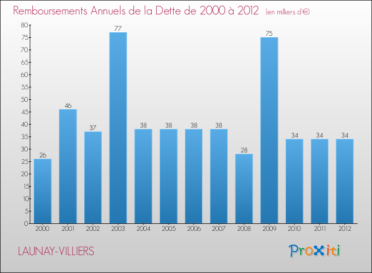 Evolution de l'annuité de la dette pour la commune de LAUNAY-VILLIERS de 2000 à 2012 Annuités de la dette pour LAUNAY-VILLIERS de 2000 à 2012