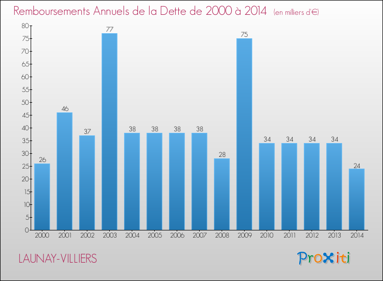 Evolution de l'annuité de la dette pour la commune de LAUNAY-VILLIERS de 2000 à 2014 Annuités de la dette pour LAUNAY-VILLIERS de 2000 à 2014