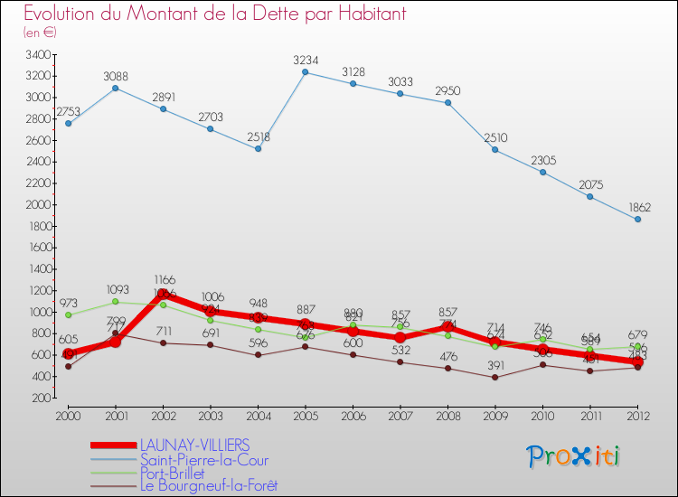 Evolution de la dette par habitant pour la commune de LAUNAY-VILLIERS et les communes proches de 2000 à 2012 Comparaison de la dette par habitant pour LAUNAY-VILLIERS et les communes voisines de 2000 à 2012