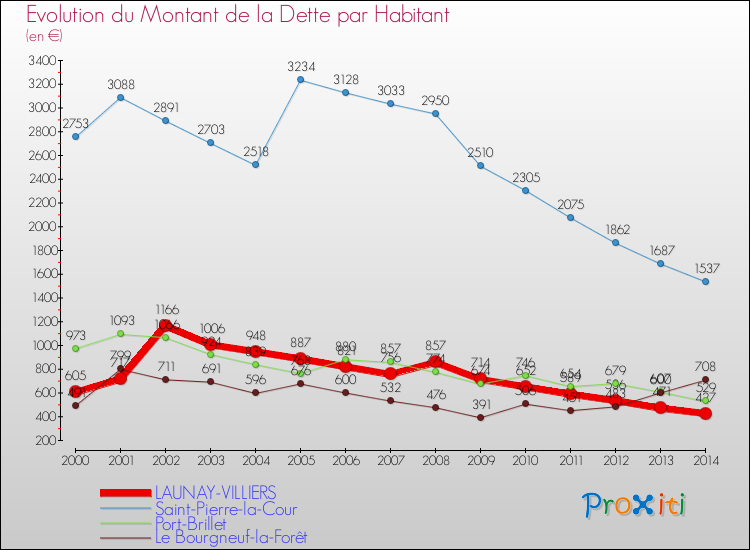 Evolution de la dette par habitant pour la commune de LAUNAY-VILLIERS et les communes proches de 2000 à 2014 Comparaison de la dette par habitant pour LAUNAY-VILLIERS et les communes voisines de 2000 à 2014