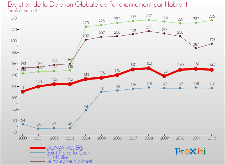 Evolution et montant de la dotation globale de fonctionnement par Habitant pour LAUNAY-VILLIERS et les communes proches Comparaison des dotations globales de fonctionnement par habitant pour LAUNAY-VILLIERS et les communes voisines