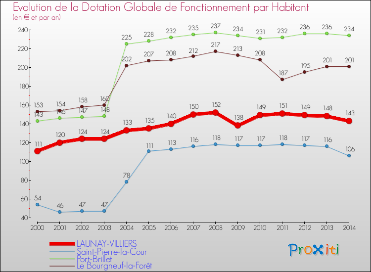 Evolution et montant de la dotation globale de fonctionnement par Habitant pour LAUNAY-VILLIERS et les communes proches de 2000 à 2014. Comparaison des dotations globales de fonctionnement par habitant pour LAUNAY-VILLIERS et les communes voisines de 2000 à 2014.