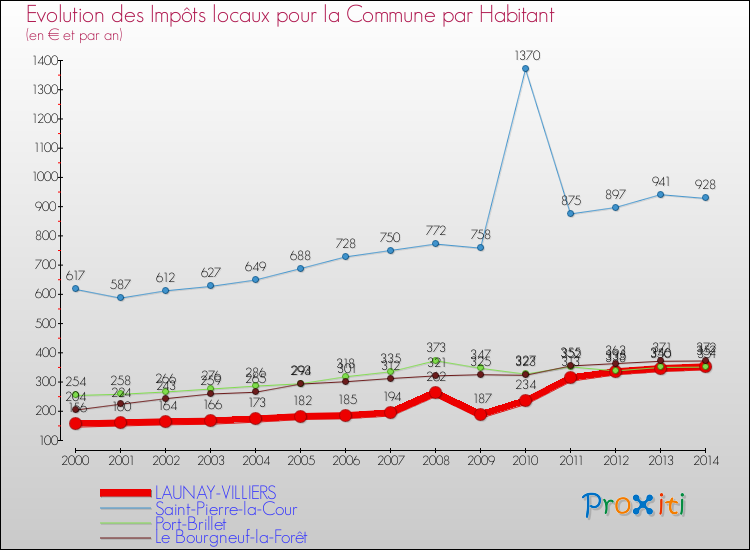 Evolution et montant des impôts locaux par Habitant pour LAUNAY-VILLIERS et les communes proches de 2000 à 2014 Comparaison des impôts locaux par habitant pour LAUNAY-VILLIERS et les communes voisines de 2000 à 2014