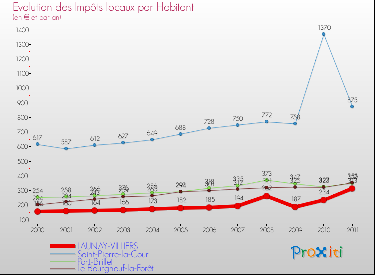 Evolution et montant des impôts locaux par Habitant pour LAUNAY-VILLIERS et les communes proches Comparaison des impôts locaux par habitant pour LAUNAY-VILLIERS et les communes voisines