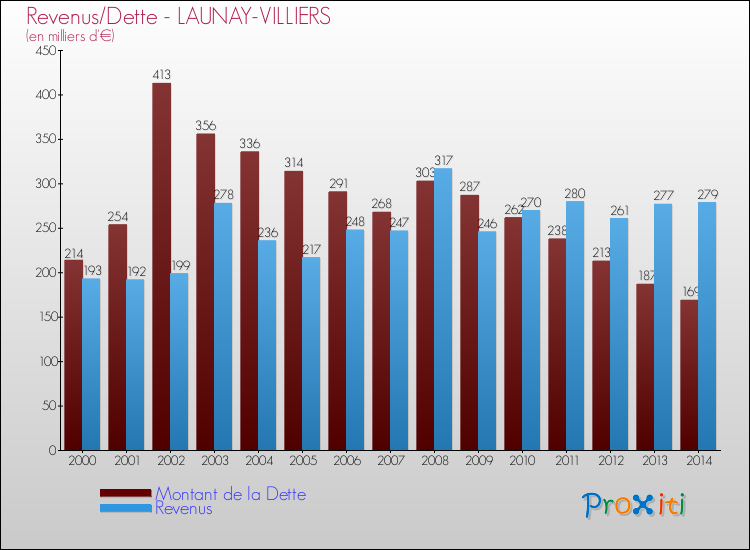 Evolution comparée de la dette et des revenus pour la commune de LAUNAY-VILLIERS de 2000 à 2014 Comparaison de la dette et des revenus pour LAUNAY-VILLIERS de 2000 à 2014