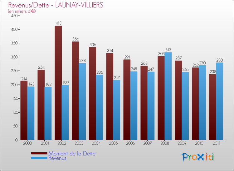Evolution comparée de la dette et des revenus pour la commune de LAUNAY-VILLIERS de 2000 à 2011 Comparaison de la dette et des revenus pour LAUNAY-VILLIERS de 2000 à 2011