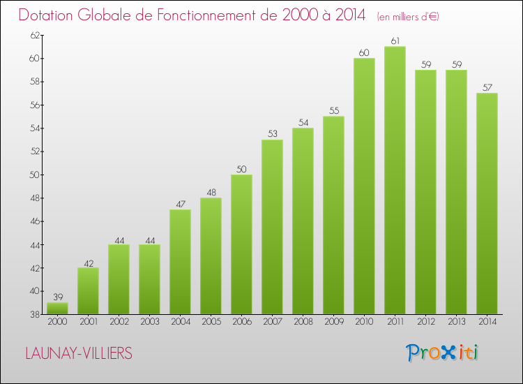 Evolution du montant de la Dotation Globale de Fonctionnement pour la commune de LAUNAY-VILLIERS de 2000 à 2014 Evolution du montant de la Dotation Globale de Fonctionnement pour LAUNAY-VILLIERS de 2000 à 2014