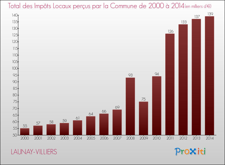 Evolution des Impôts Locaux pour la commune de LAUNAY-VILLIERS de 2000 à 2014 Evolution des Impôts Locaux pour LAUNAY-VILLIERS de 2000 à 2014