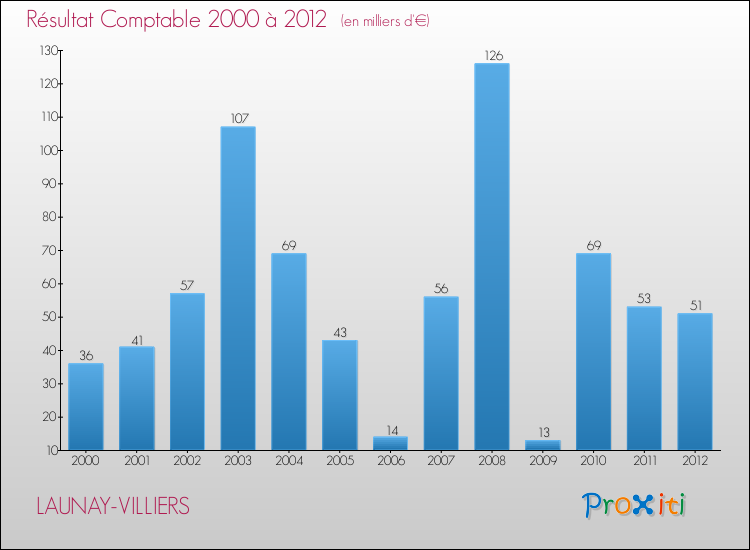 Evolution du résultat comptable pour la commune de LAUNAY-VILLIERS de 2000 à 2012 Evolution du résultat comptable pour LAUNAY-VILLIERS de 2000 à 2012