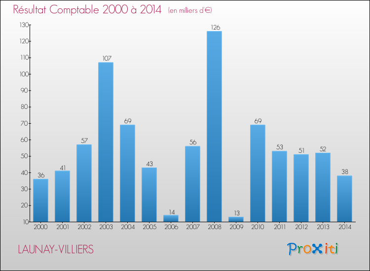 Evolution du résultat comptable pour la commune de LAUNAY-VILLIERS de 2000 à 2014 Evolution du résultat comptable pour LAUNAY-VILLIERS de 2000 à 2014