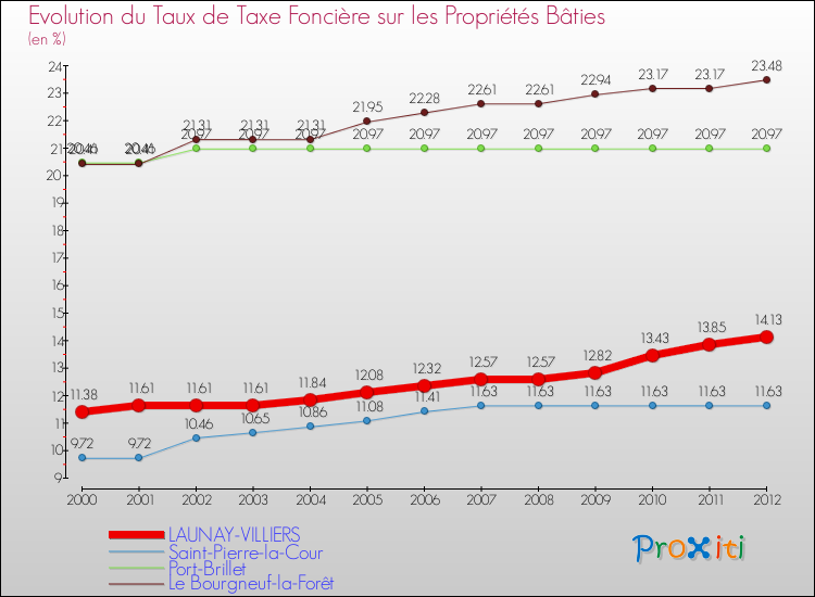 Evolution du taux de la taxe foncière sur le bati pour LAUNAY-VILLIERS et les communes proches de 2000 à 2012 Comparaison des taux de taxe foncière sur le bati pour LAUNAY-VILLIERS et les communes voisines de 2000 à 2012