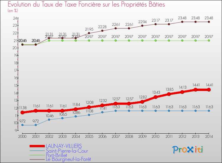 Evolution du taux de la taxe foncière sur le bati pour LAUNAY-VILLIERS et les communes proches de 2000 à 2014 Comparaison des taux de taxe foncière sur le bati pour LAUNAY-VILLIERS et les communes voisines de 2000 à 2014