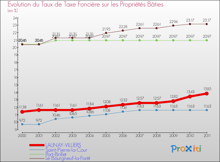 Evolution du taux de la taxe foncière sur le bati pour LAUNAY-VILLIERS et les communes proches Comparaison des taux de taxe foncière sur le bati pour LAUNAY-VILLIERS et les communes voisines