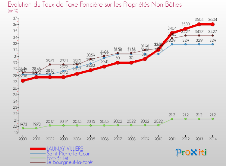 Evolution du taux de la taxe foncière sur les immeubles et terrains non batis pour LAUNAY-VILLIERS et les communes proches de 2000 à 2014 Comparaison des taux de la taxe foncière sur les immeubles et terrains non batis pour LAUNAY-VILLIERS et les communes voisines de 2000 à 2014