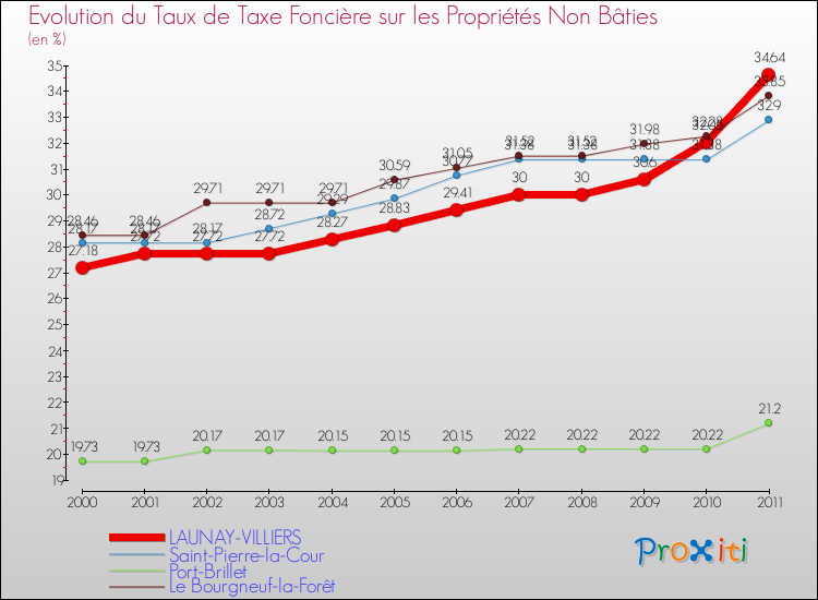 Evolution du taux de la taxe foncière sur les immeubles et terrains non batis pour LAUNAY-VILLIERS et les communes proches Comparaison des taux de la taxe foncière sur les immeubles et terrains non batis pour LAUNAY-VILLIERS et les communes voisines