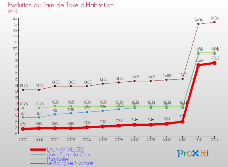 Evolution du taux de la taxe d'habitation pour LAUNAY-VILLIERS et les communes proches Comparaison des taux de la taxe d'habitation pour LAUNAY-VILLIERS et les communes voisines