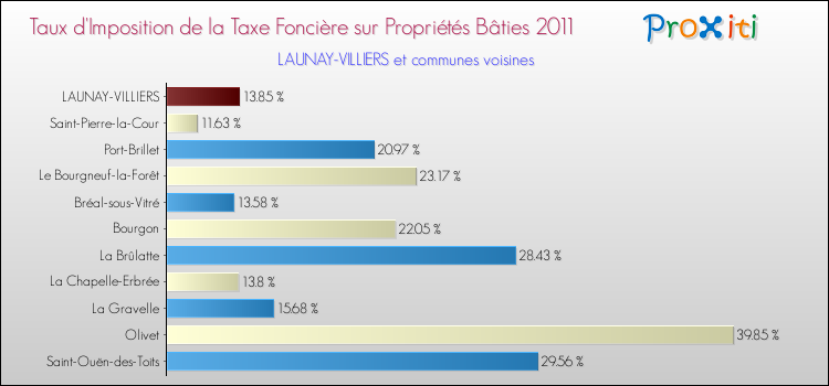Taux d'imposition de la taxe foncière sur le bati 2011 pour LAUNAY-VILLIERS et les communes proches Comparaison des taux d'imposition de la taxe foncière sur le bati 2011 pour LAUNAY-VILLIERS et les communes voisines
